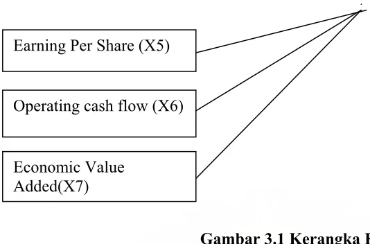 Gambar 3.1 Kerangka Konseptual 