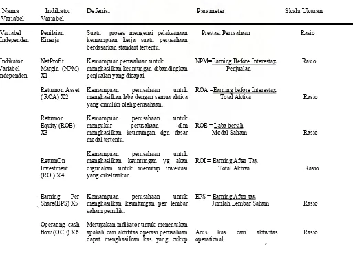 Tabel 4.2 Defenisi Operasional Variabel dan  Metode Pengukuran Variabel  