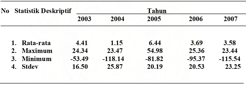 Tabel 5.1. Statistik Deskriptif Net Profit Margin (NPM) 