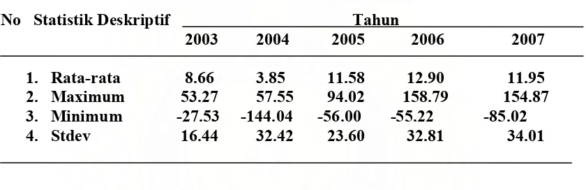 Tabel 5.2. Statistik Deskriptif Return on Asset (ROA) 