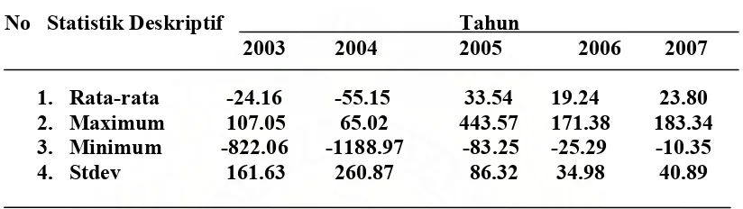 Tabel 5.3. Statistik Deskriptif Return on Equity (ROE) 