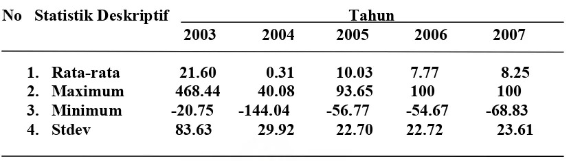 Tabel 5.4. Statistik Deskriptif Return on Investment (ROI) 