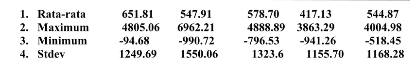 Tabel 5.6. Statistik Deskriptif Operating Cash Flow (OCF) 