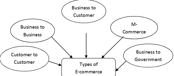 Figure 1.1.1: Types of E-commerce 