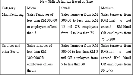 Table  1.1.2: New SME definition based on Size 