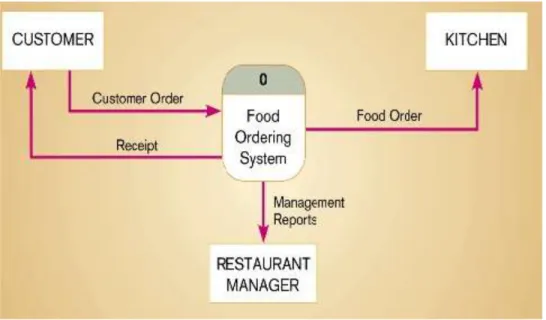 Gambar 6.6 Diagram Konteks Restauran 