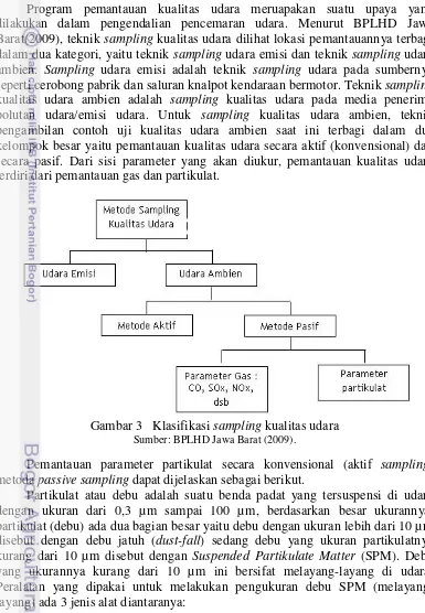 Gambar 3 Klasifikasi sampling kualitas udara 