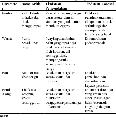 Tabel 4.2Spesifikasi dan Pengendalian Mutu Tepung Terigu 