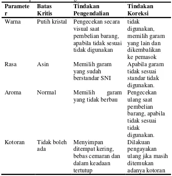 Tabel 4.4Spesifikasi dan Pengendalian Mutu Garam 