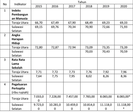 Tabel 2 Kinerja Indeks Pembangunan Manusia Kabupaten Toraja Utara 2015 – 2020 