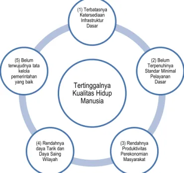 Gambar 1 Masalah Pokok dalam Pembangunan Kabupaten Toraja Utara  1.  Terbatasnya Ketersediaan Infrastruktur Dasar 