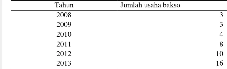Tabel 3  Jumlah usaha bakso di Kota Bogor tahun 2008-2013 