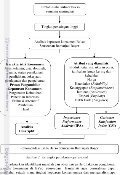Gambar 2  Kerangka pemikiran operasional 
