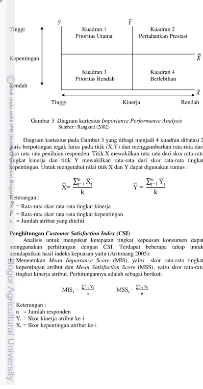 Gambar 3  Diagram kartesius Importance Performance Analysis 