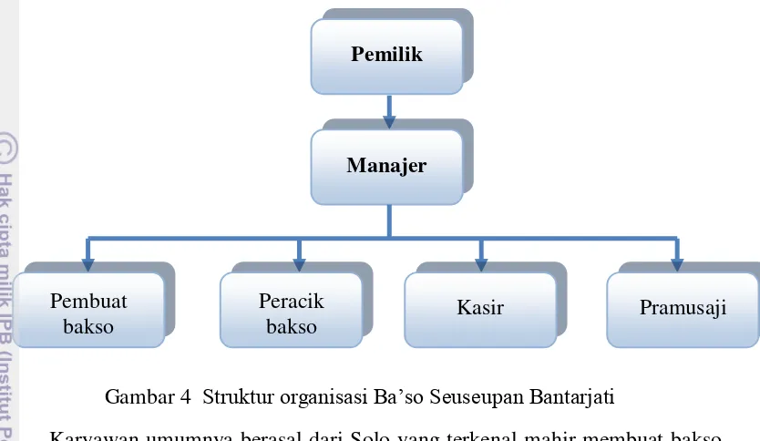 Gambar 4  Struktur organisasi Ba’so Seuseupan Bantarjati 