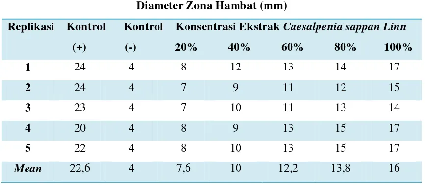 Tabel 1. Hasil Pengukuran zona hambat uji antibakteri Escherichia coli ATCC 11229 