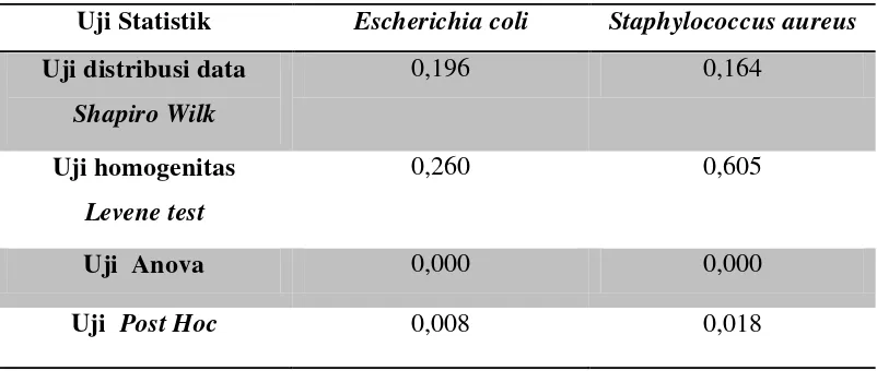 Tabel 3. Hasil Uji Analisis Data Escherichia coli dan Staphyloccus aureus
