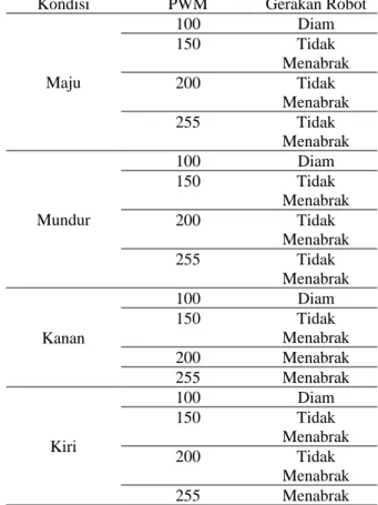 Tabel 1. Pengujian PWM Motor 