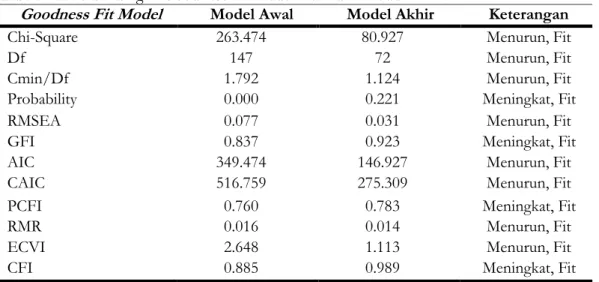 Tabel  10.  di  atas  meruapakan  perbandingan  goodness  of  fit  model  awal  dan  model  akhir