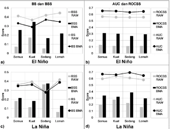 Gambar 6.  Perbandingan rata-rata nilai (a, c) BS dan BSS; (b, d) AUC ROC dan ROCSS saat El Niño dan La Niña untuk  semua stasiun di Pulau Jawa