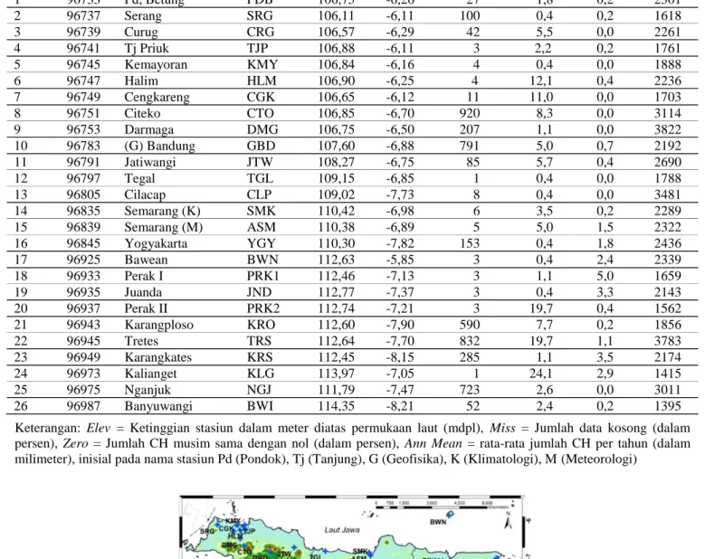 Table 1.   List of 26 station over Java Island 