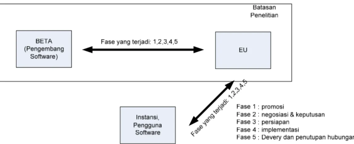 Gambar  5-5 Fase Information Sharing dalam Beta 