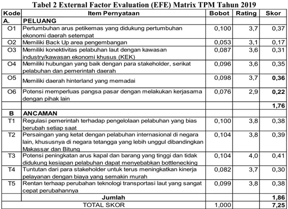 Tabel 1 Internal Factor Evaluation (IFE) Matrix TPM Tahun 2019