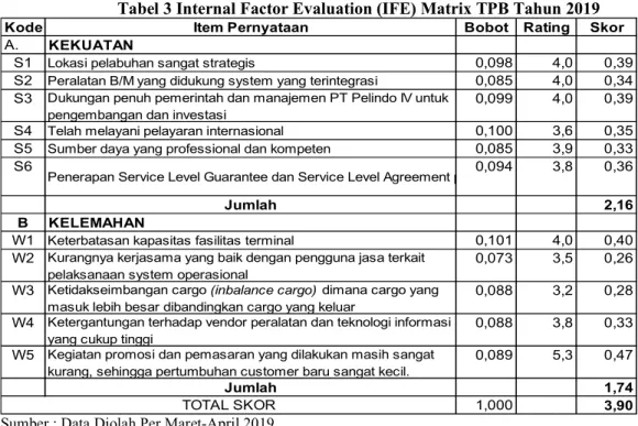 Tabel 3 Internal Factor Evaluation (IFE) Matrix TPB Tahun 2019