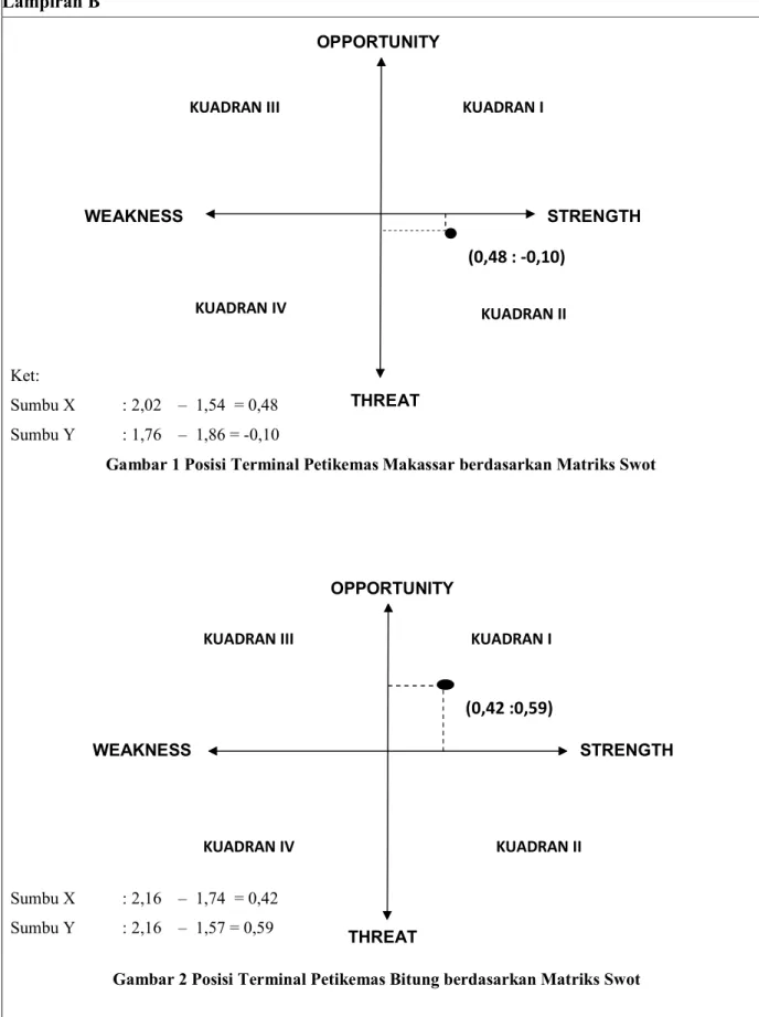 Gambar 1 Posisi Terminal Petikemas Makassar berdasarkan Matriks Swot