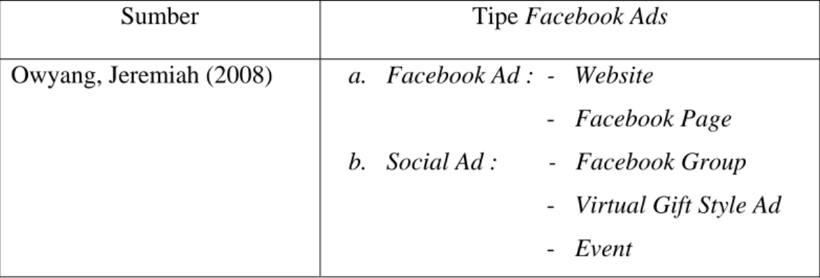 Tabel 2.1 Studi-Studi Sebelumnya Mengenai Tipologi Iklan dalam  Facebook Ads 