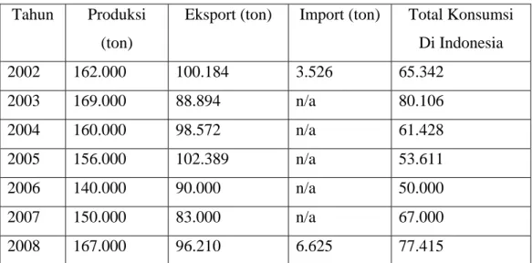 Tabel 1.1. Data Produksi, Eksport , Import dan Konsumsi teh di Indonesia 