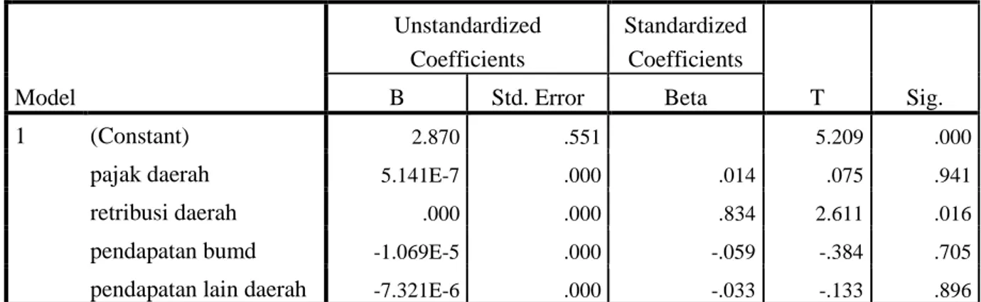 Tabel 8. Hasil Regresi linear Berganda                                                                 Coefficients a Model  Unstandardized Coefficients  Standardized Coefficients  T  Sig