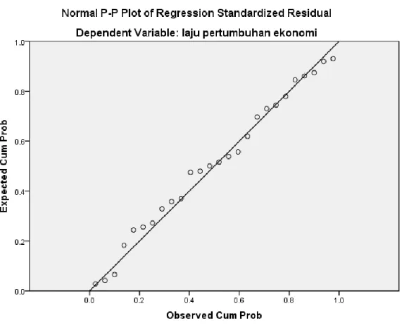 Gambar 5. Grafik Normal P-Plot Regression Standardized Residual  Sumber: data yang telah diolah, SPSS 20 