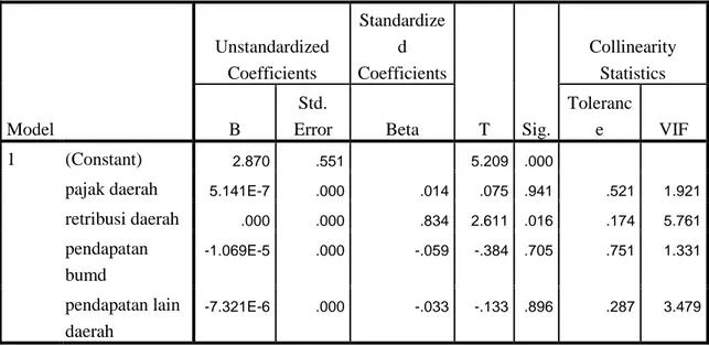 Tabel 4. Hasil Uji Multikolinearitas  Coefficients a Model  Unstandardized Coefficients  Standardized  Coefficients  T  Sig
