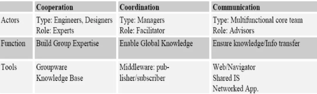 Tabel 2-4 Functional Pada Information Sharing (Nabuco, Drira, dan Dantas, 2001) 