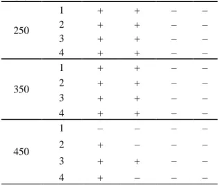 Tabel 4. Sifat-sifat bakteri koliform dengan Uji  IMViC air sumur pada berbagai jarak dari TPA  Jarak  (m)  Sumur  I  M  V  C  250  1  +  +  –  – 2 + + – –  3  +  +  –  –  4  +  +  –  –  350  1  +  +  –  – 2 + + – –  3  +  +  –  –  4  +  +  –  –  450  1  –
