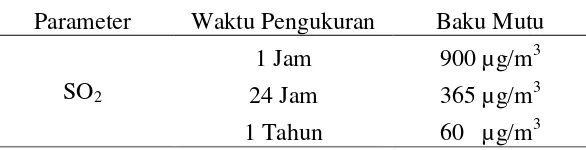 Gambar 3 Klasifikasi sampling kualitas udara 