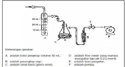 Gambar 6. Rangkaian peralatan pengambil contoh uji SO2 selama 24 jam. Sumber : SNI 19-7119.7-2005 