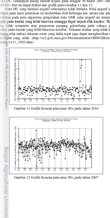 Gambar 11 Grafik besaran pencemar SO2 pada tahun 2010 