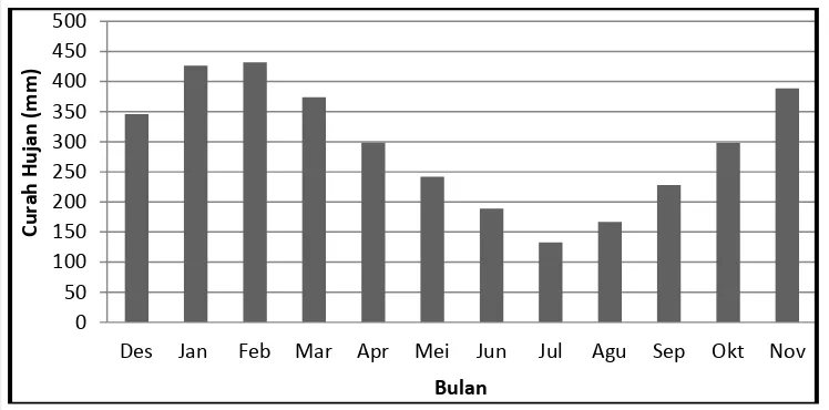 Gambar 13 Grafik curah hujan rata-rata di Kabupaten Bogor pada tahun 2006–