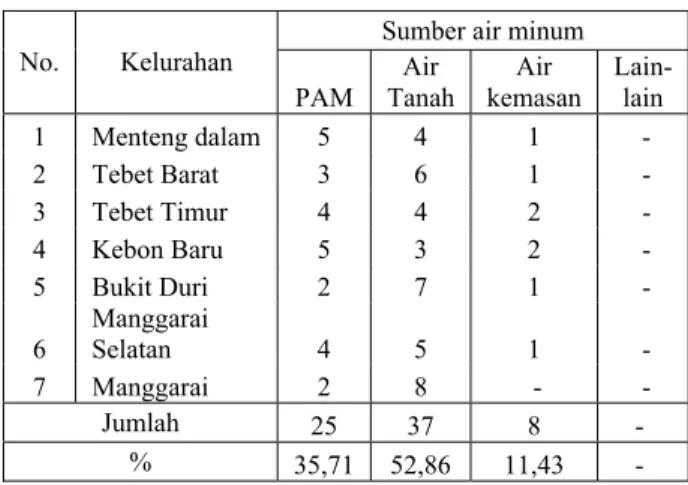 Tabel 1.  Penggunaan air untuk keperluan rumah tangga  di kecamatan Tebet   