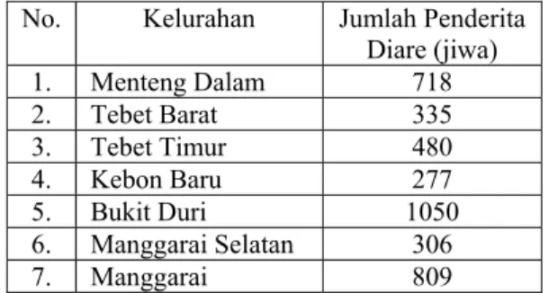 Tabel 3. Jumlah penderita diare per kelurahan di  kecamatan Tebet tahun 2008 