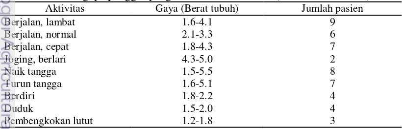 Gambar 4  Distribusi gaya pada tulang femur (Martini 2009) 