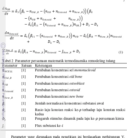 Tabel 2  Parameter persamaan matematik termodinamika remodeling tulang  