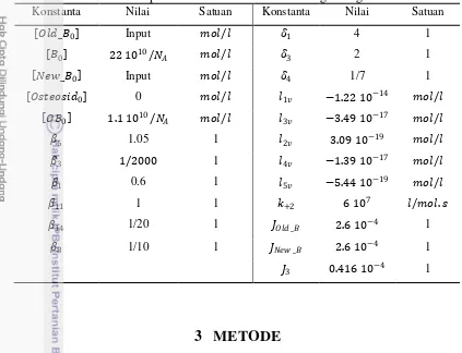 Tabel 3  Nilai konstanta persamaan matematik remodeling tulang  