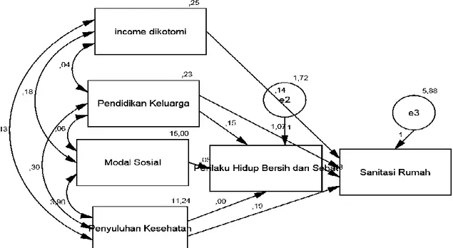 Gambar 2 Model struktural dengan unstandardized solution 