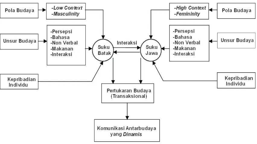Gambar 4. Model Komunikasi Antarbudaya Mahasiswa suku Batak di UPN “Veteran” Yogyakarta dengan masyarakat asli Yogyakarta