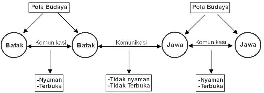 Gambar 1. Pola Komunikasi yang Interaktif