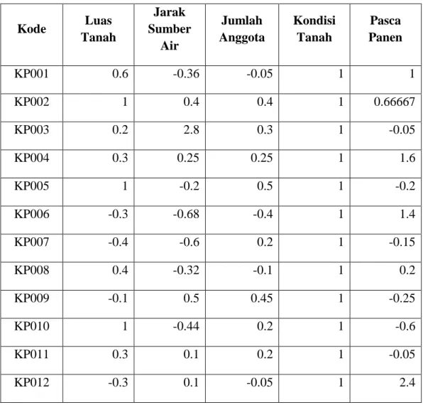 Tabel III.10. Hasil Fuzzyfikasi 