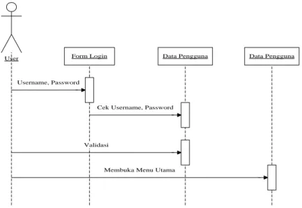 Gambar III.8. Sequence Diagram Login 